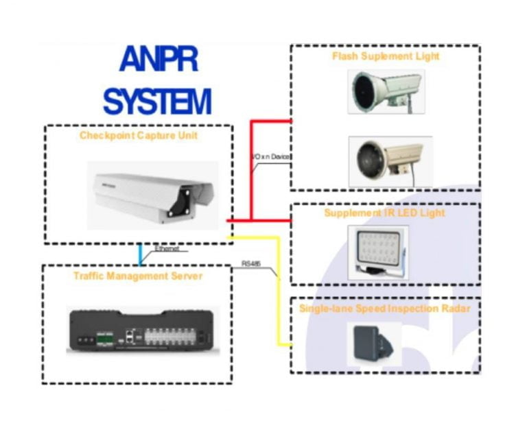CCTV FOR AUTOMATIC PLATE NUMBER RECOGNITION
